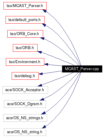 Include dependency graph