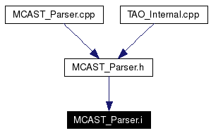 Included by dependency graph