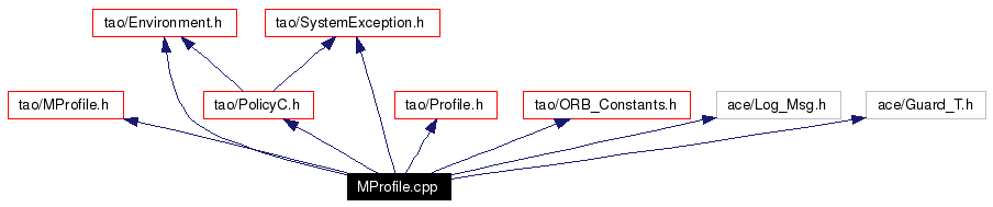 Include dependency graph