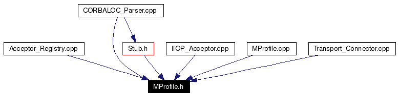 Included by dependency graph