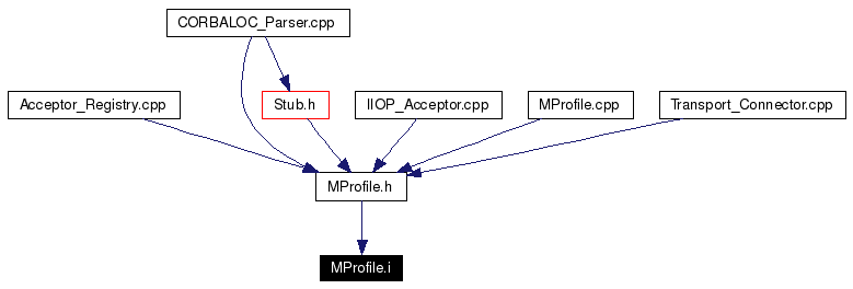 Included by dependency graph