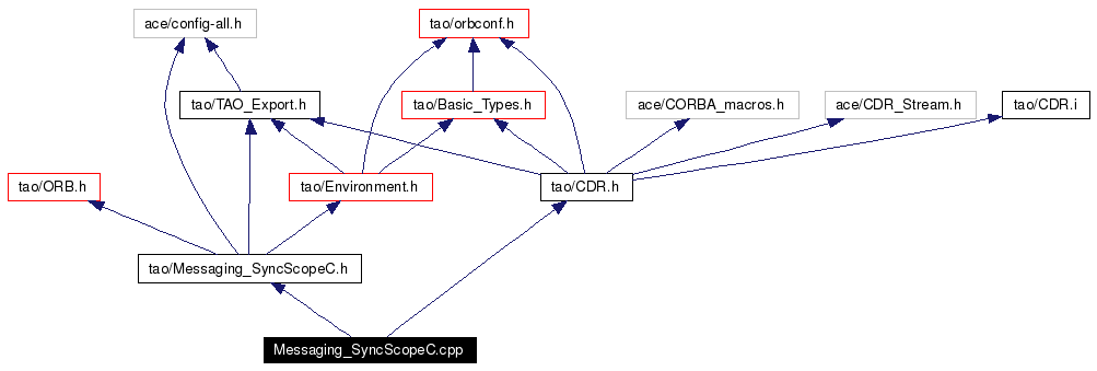 Include dependency graph