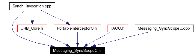 Included by dependency graph