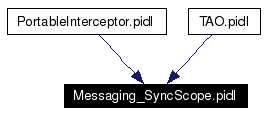 Included by dependency graph