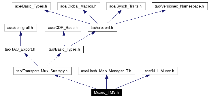 Include dependency graph