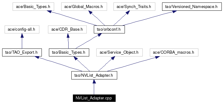 Include dependency graph