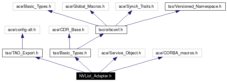 Include dependency graph