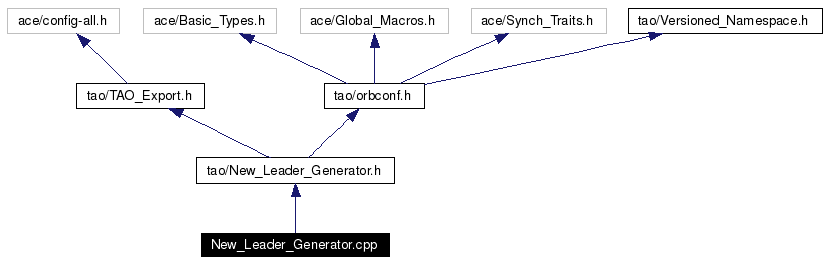 Include dependency graph