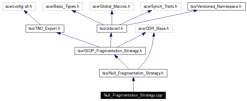 Include dependency graph