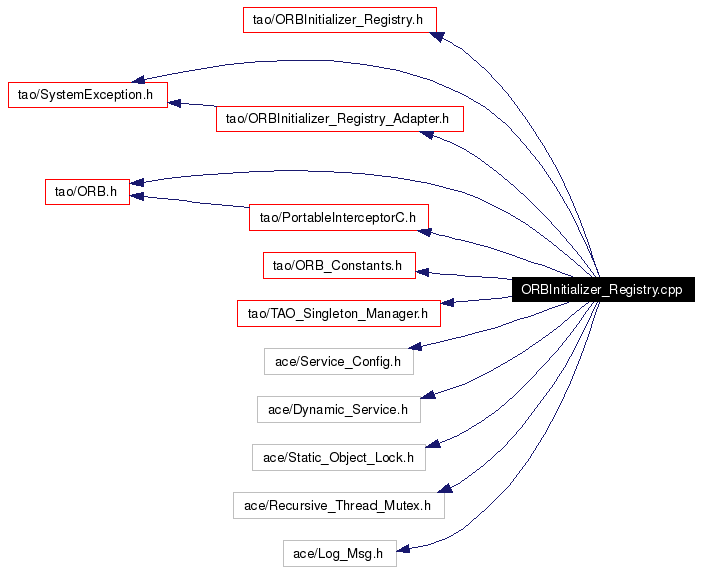 Include dependency graph