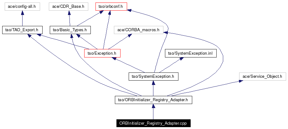 Include dependency graph