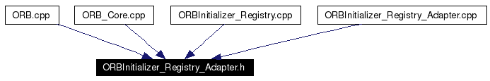 Included by dependency graph