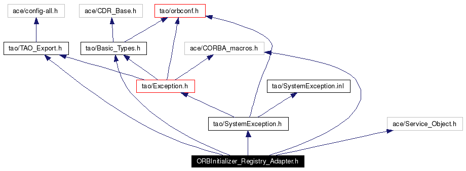 Include dependency graph