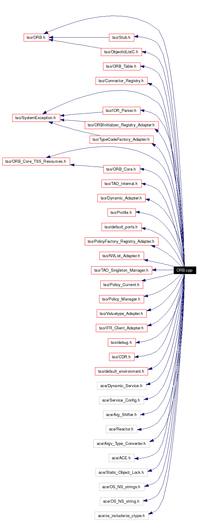 Include dependency graph