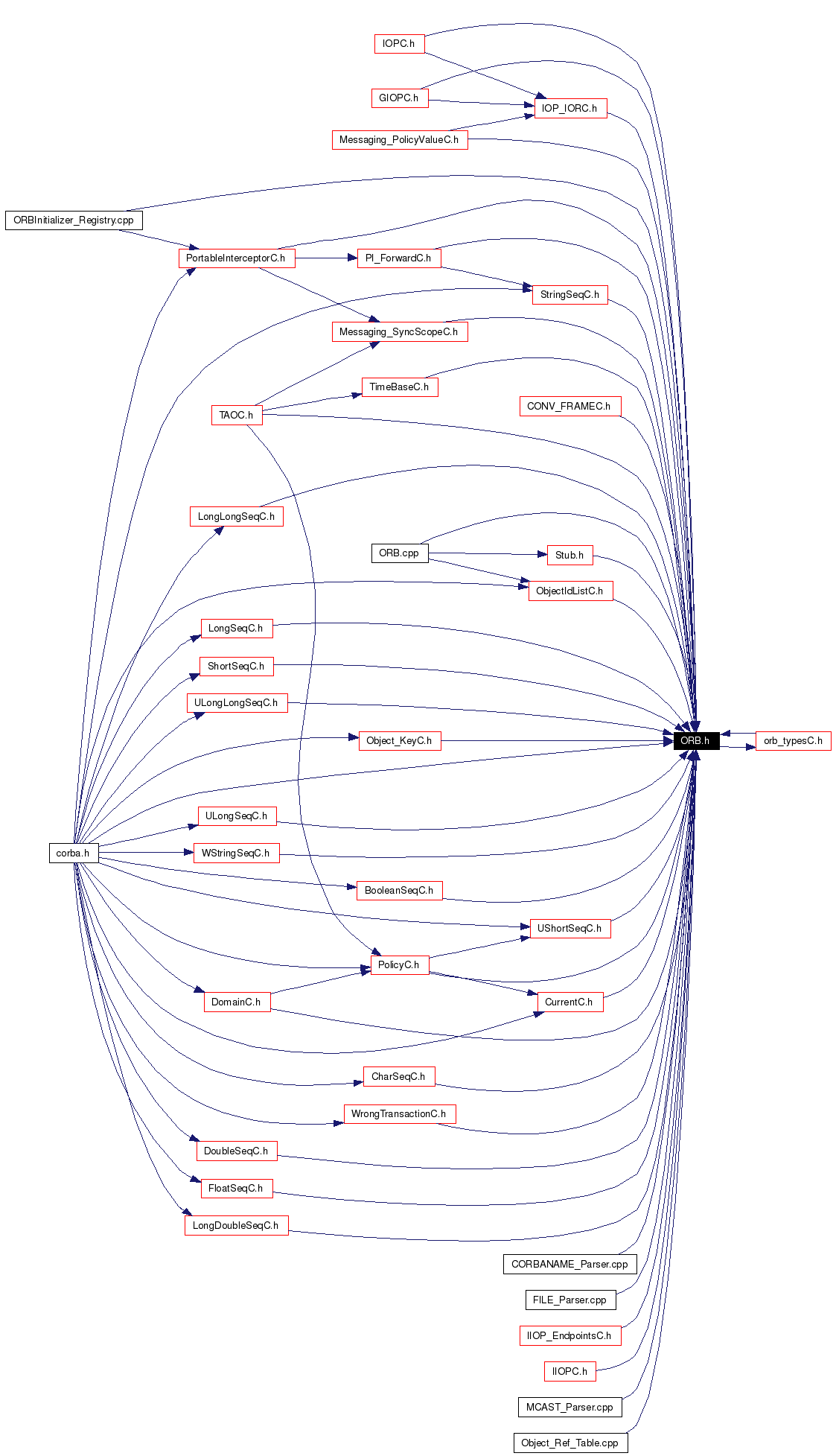 Included by dependency graph