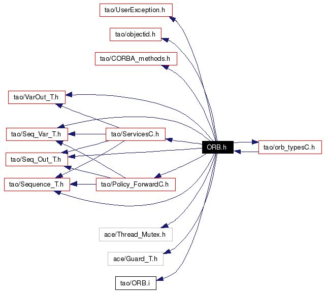 Include dependency graph