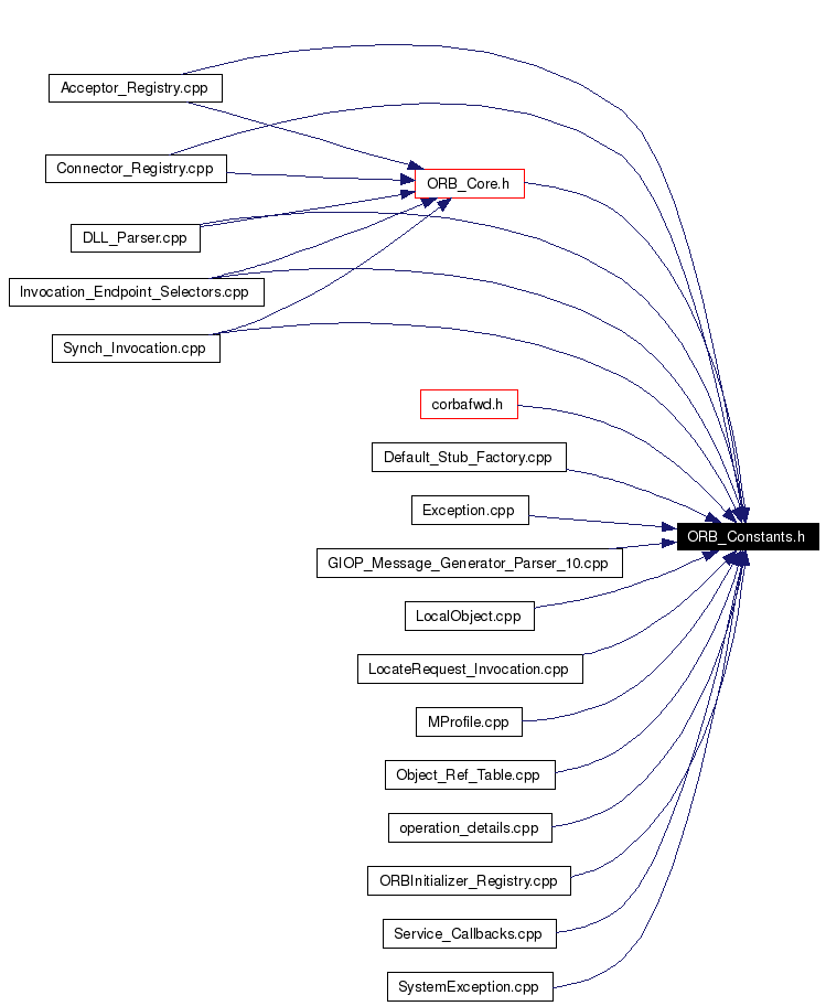 Included by dependency graph