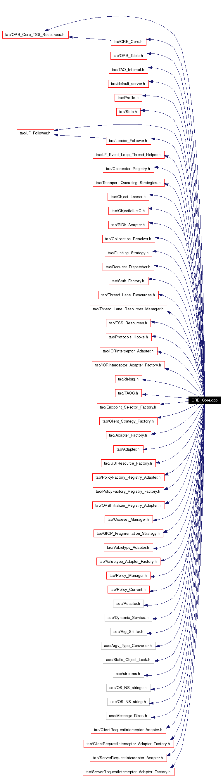 Include dependency graph