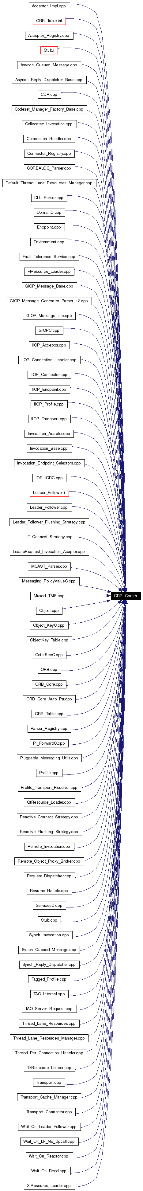 Included by dependency graph