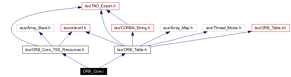 Include dependency graph