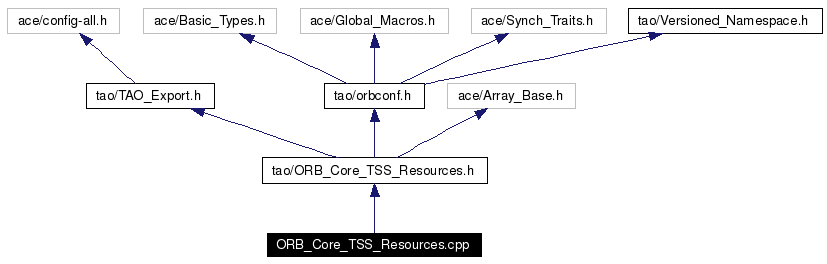 Include dependency graph