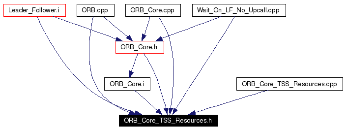 Included by dependency graph