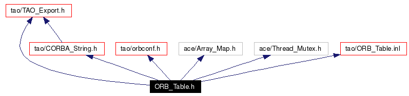 Include dependency graph