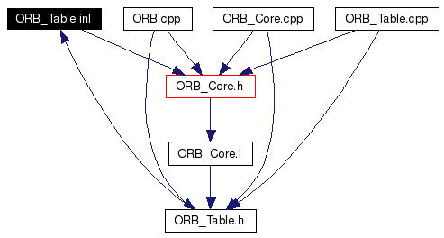 Included by dependency graph