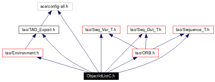 Include dependency graph