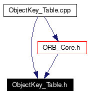 Included by dependency graph