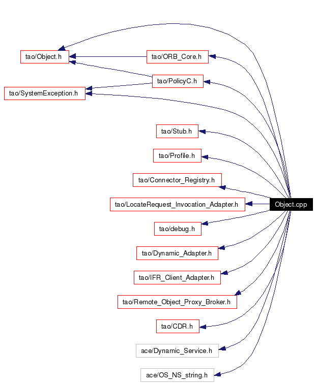 Include dependency graph