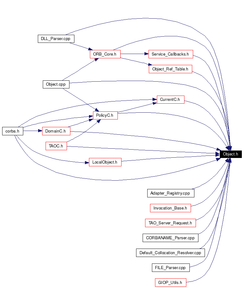 Included by dependency graph