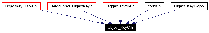 Included by dependency graph