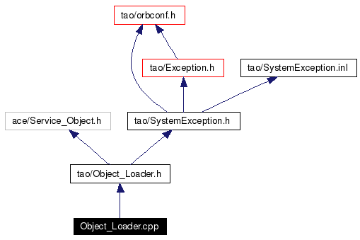 Include dependency graph