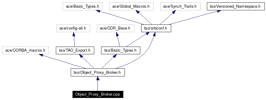 Include dependency graph