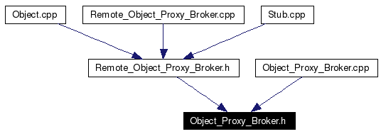 Included by dependency graph