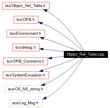 Include dependency graph