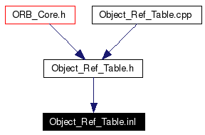 Included by dependency graph