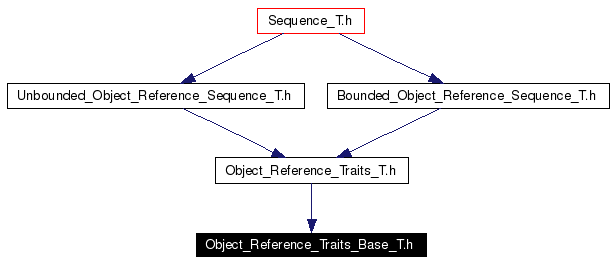 Included by dependency graph