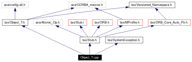 Include dependency graph