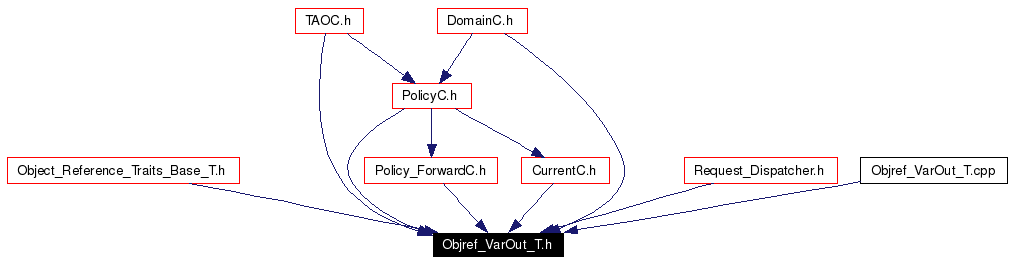 Included by dependency graph