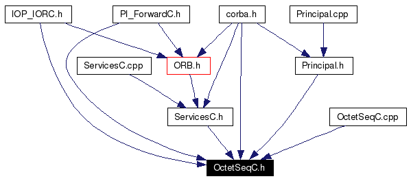 Included by dependency graph