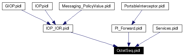 Included by dependency graph