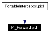 Included by dependency graph