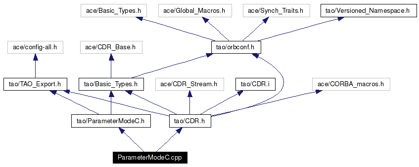 Include dependency graph