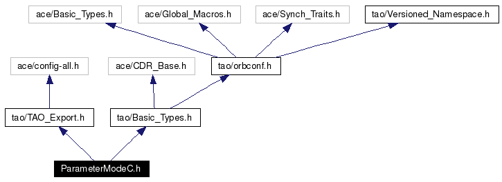 Include dependency graph