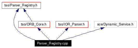 Include dependency graph