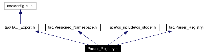 Include dependency graph