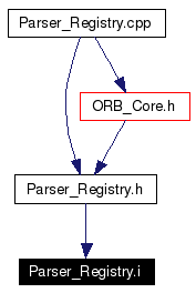 Included by dependency graph