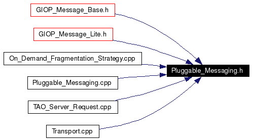 Included by dependency graph